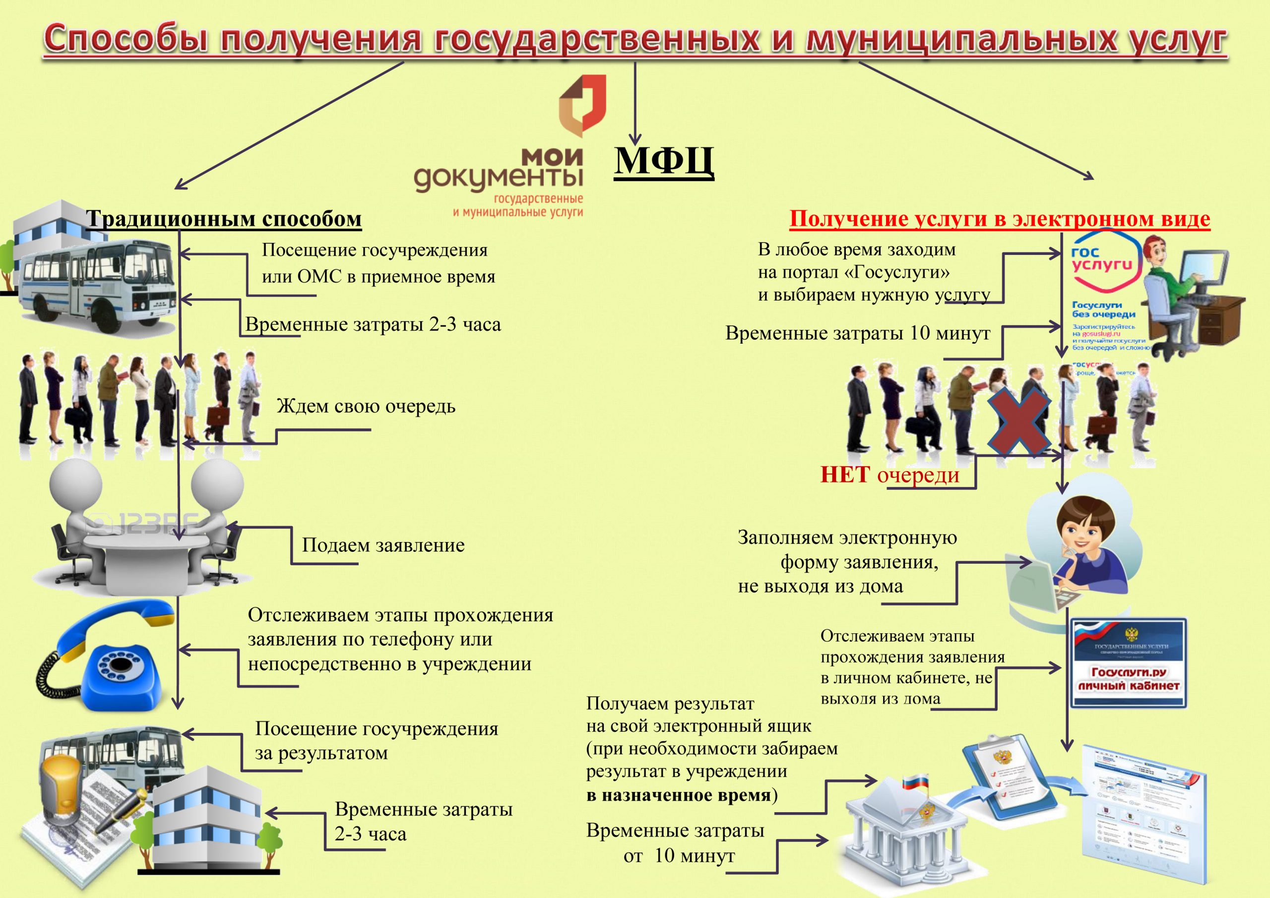 Муниципальные услуги — ПОЛЕВСКОЙ-ОНЛАЙН.РФ